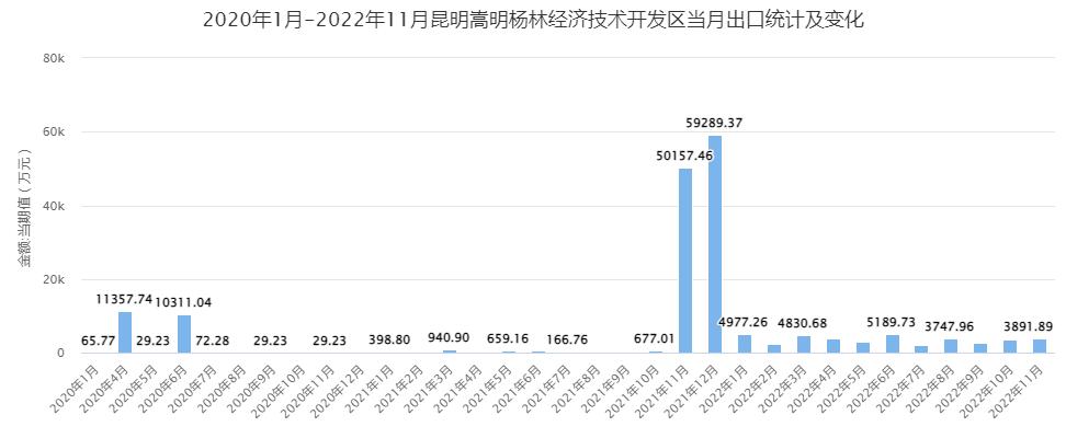 2020年2022年11月昆明嵩明杨林经济技术开发区当月进出口统计11月出口